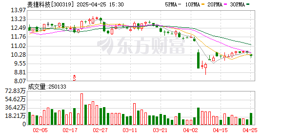 网上配资炒股门户 麦捷科技一季度归母净利润6235万元，同比上升0.5%