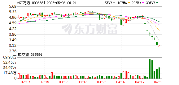 炒股开户在线股票配资平台 *ST万方：股东双阳农商行拟减持不超过约934万股
