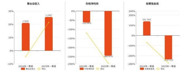 如何选择证券公司 迅捷兴(688655.SH)2025年一季报净利润为-485.47万元，同比亏损放大