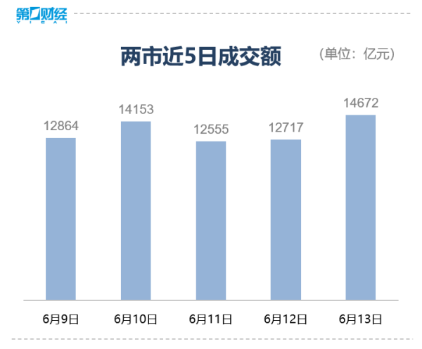 网上股票开户 收盘｜三大股指集体收跌，石油、军工、黄金逆势走强